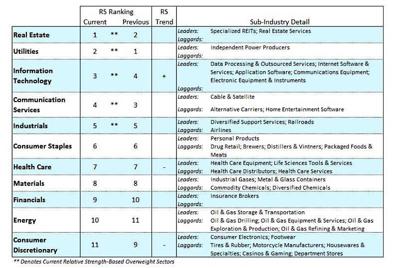 stock market sectors strength performance rank real estate technology news image