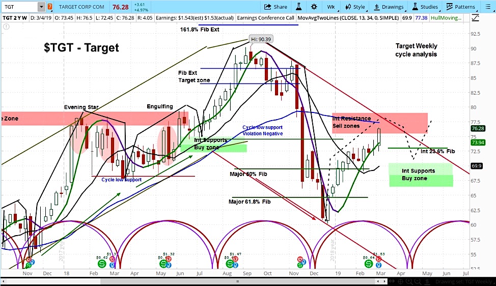 target stock tgt research investing outlook march year 2019 bullish chart image