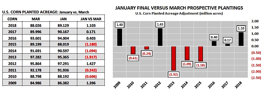 us corn data analysis research march 18 year 2019