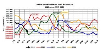 U.S. Corn Weekly Outlook: Will Price Decline Continue? us corn managed money may futures contracts chart news image march year 2019