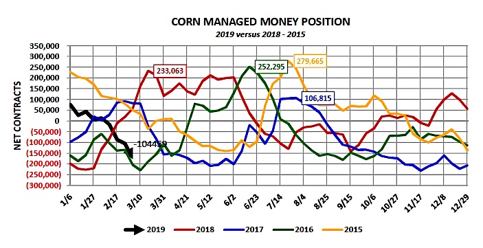 us corn managed money may futures contracts chart news image march year 2019