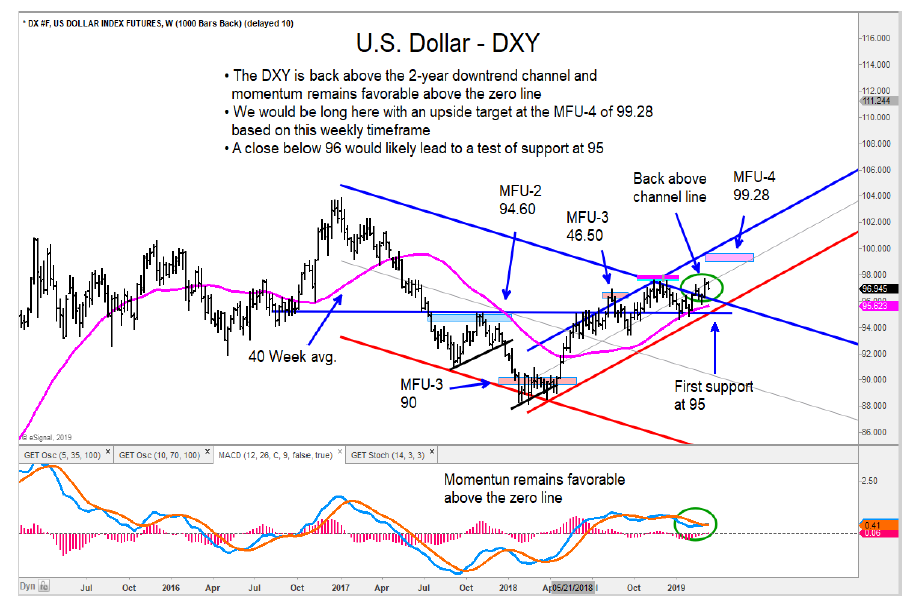 us dollar index bullish trends higher targets weekly bar chart _13 march 2019