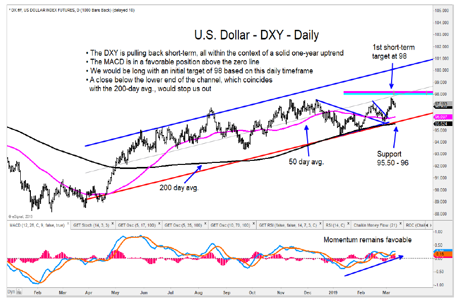 us dollar index higher elliott wave targets daily bar chart _13 march 2019