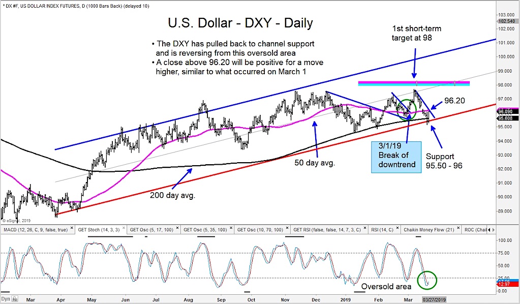 Dollar Futures Chart