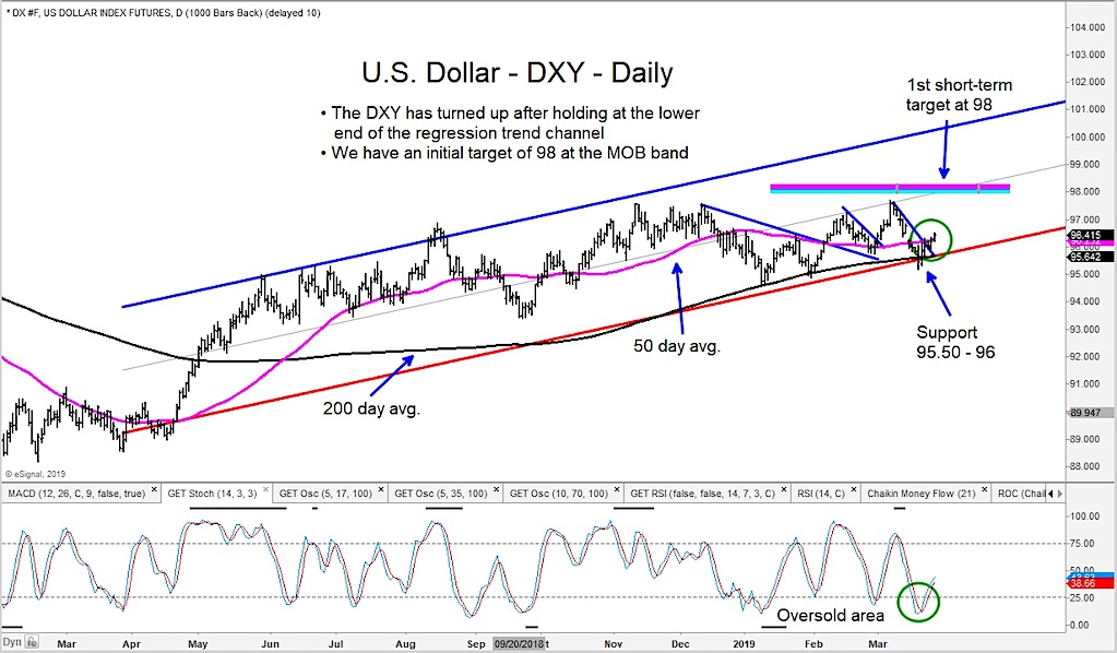 us dollar index rally strength higher currency news image forecast march 28