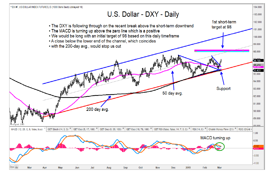 us dollar index rising higher price targets daily trend analysis march year 2019