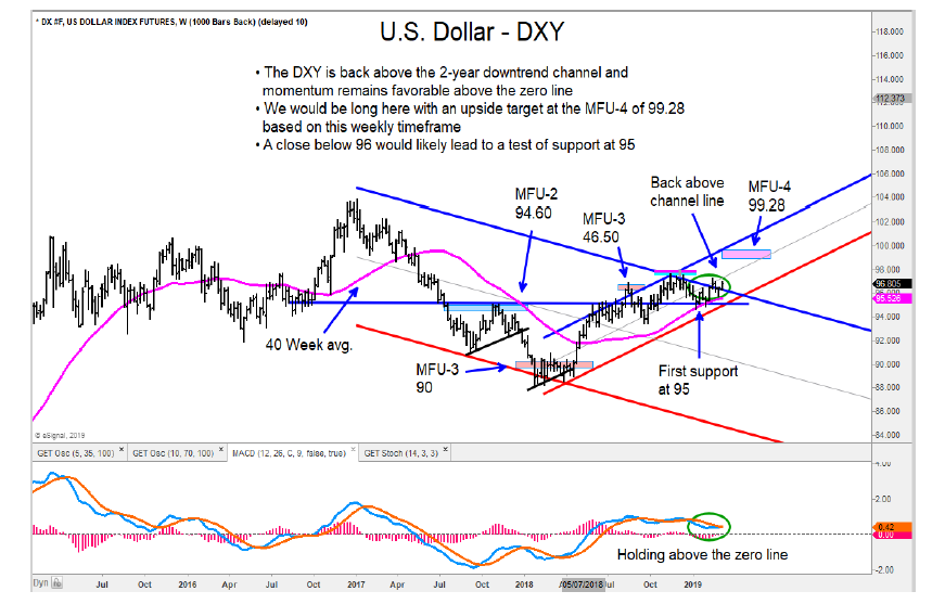 Can Us Dollar Chart