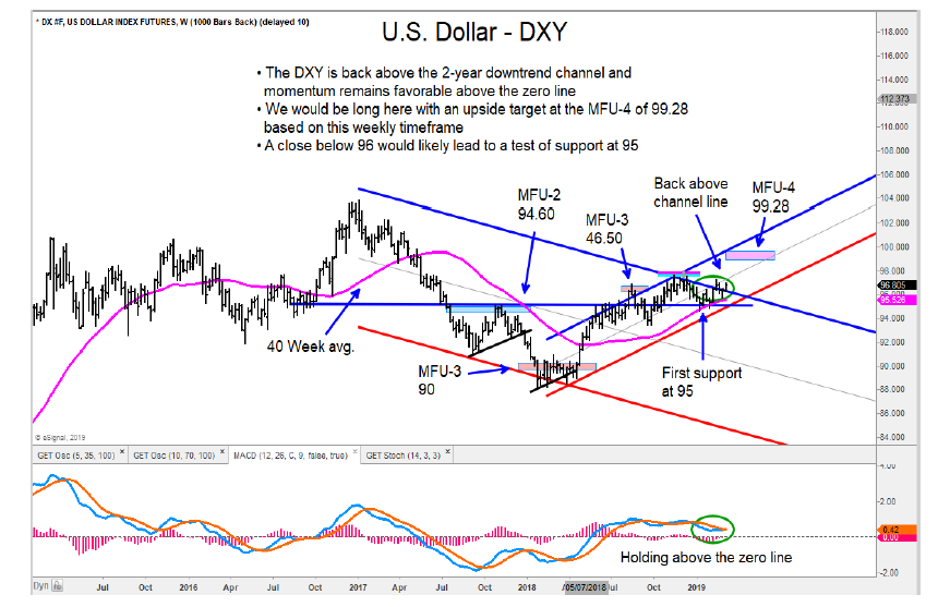 Wsj Dollar Index Chart