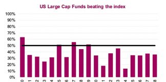 Active vs Passive Investing In 2019: The Debate Rages On us large cap funds out-performing stock market index year 2018 news chart