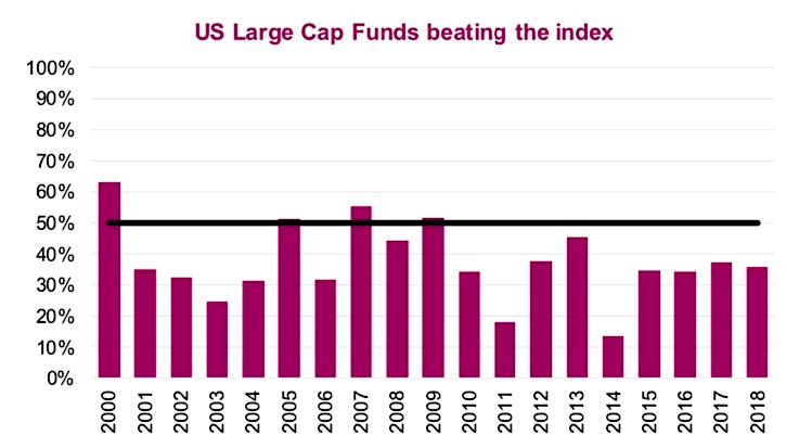 us large cap funds out-performing stock market index year 2018 news chart
