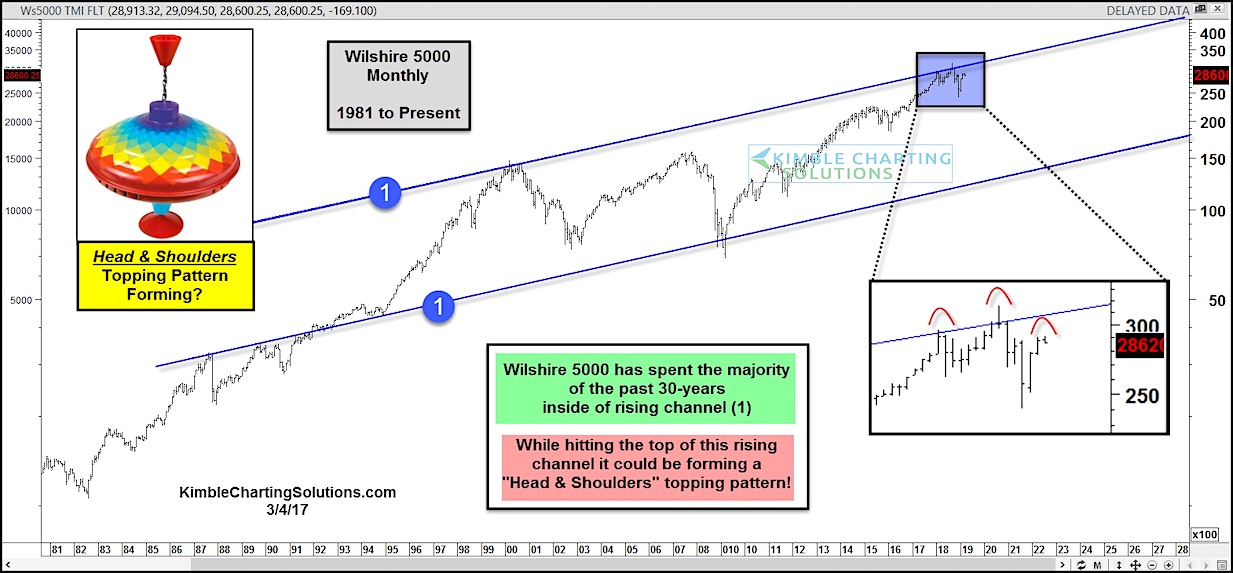 wilshire 5000 index head shoulders topping stock market pattern bearish_march year 2019