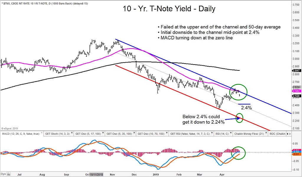 Interest Rates 10 Year Treasury Chart