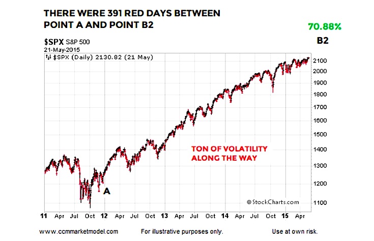 2011 stock market rally following financial stocks bullish signal history