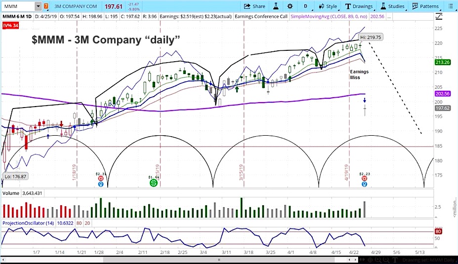 3m stock mmm investing analysis outlook forecast lower decline earnings april 26