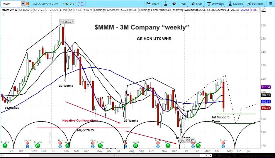 3m stock price forecast analysis cycle investing mmm investing april 26 2019
