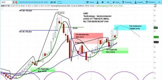 Amd Stock Chart Analysis