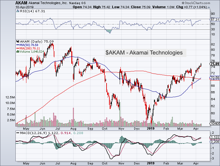 akamai technologies akam stock chart analysis news investing forecast april 10