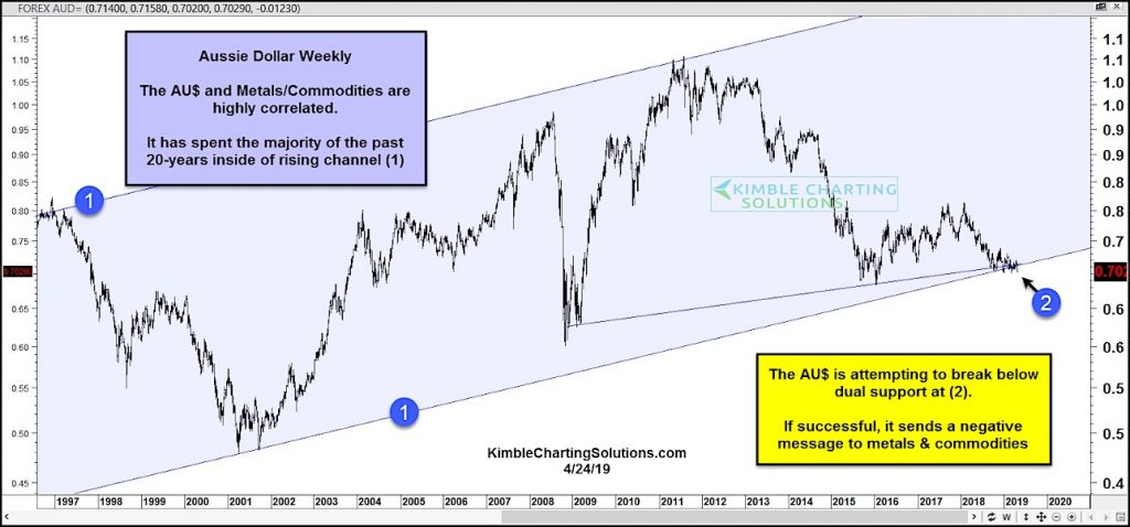 aussie dollar currency forex trading correlation to gold silver chart year 2019