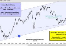 Gold Bulls Don’t Want To See Australian Dollar (AUDUSD) Break-Down aussie dollar currency forex trading correlation to gold silver chart year 2019