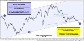 Gold Bulls Don’t Want To See Australian Dollar (AUDUSD) Break-Down aussie dollar currency forex trading correlation to gold silver chart year 2019