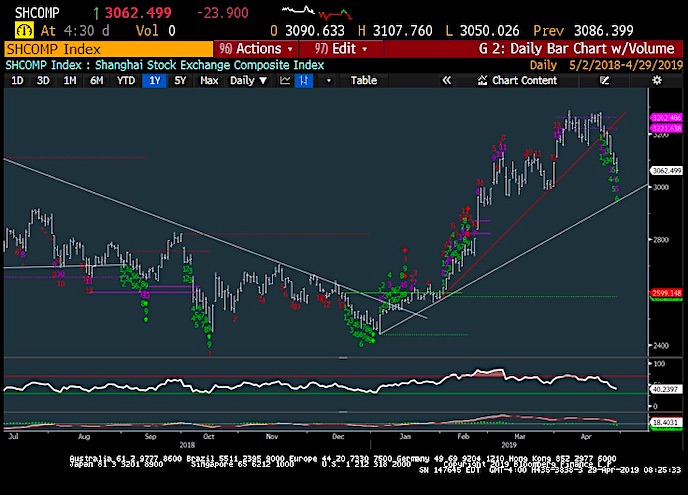 china stock market index decline lower targets april may year 2019