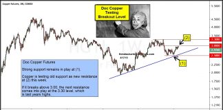 Copper Futures Testing Breakout Level!