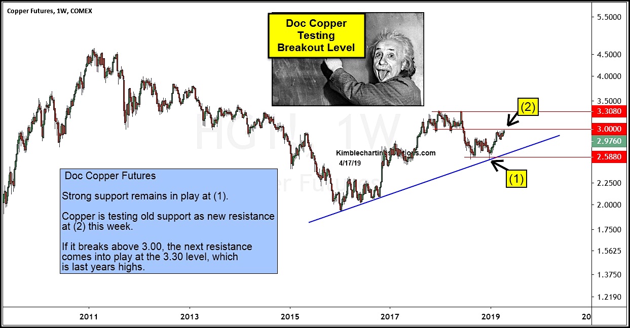 Copper Futures Price Chart