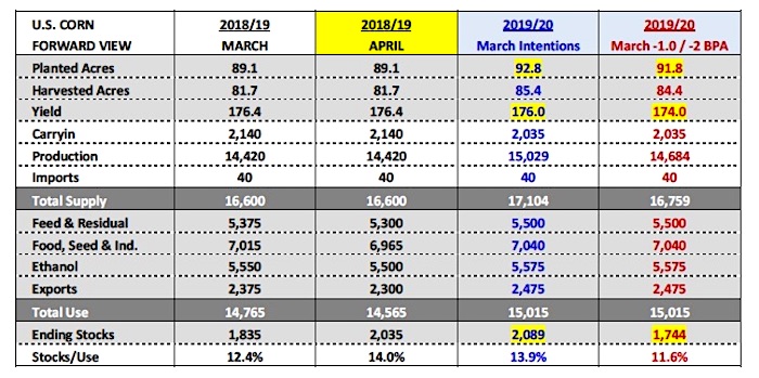 corn forecast_april year 2019_planted acres yield production_wasde news