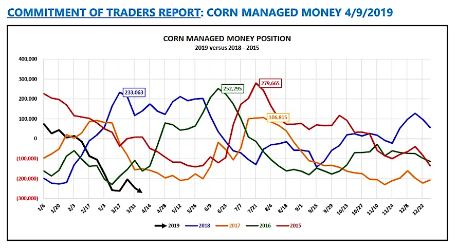 corn futures commitment of traders report april 9 bullish data news image