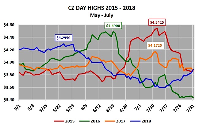 corn futures trading price highs march through may last 5 years chart image