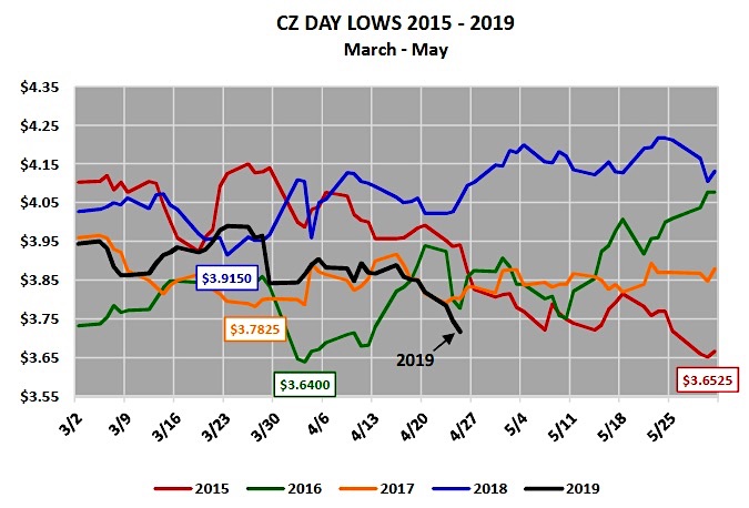 corn futures trading price lows march through may last 5 years chart image