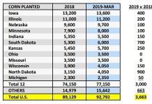 U.S. Corn Futures Outlook: Prospective Plantings Jolt Market corn planted by state acres_news image_april year 2019