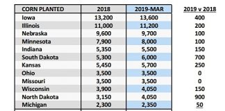 U.S. Corn Futures Outlook: Prospective Plantings Jolt Market corn planted by state acres_news image_april year 2019