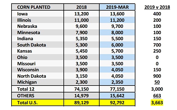 corn planted by state acres_news image_april year 2019