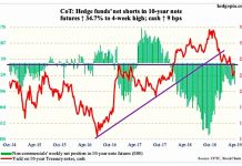 COT Report: Bond Yields Bottom… or Just a Bounce?