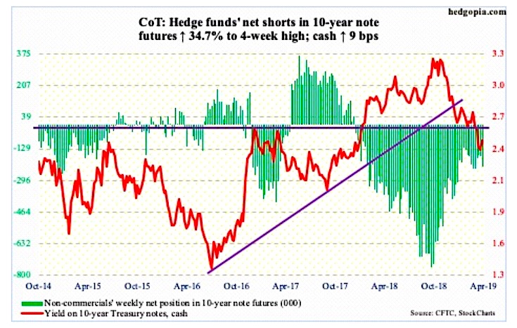 10 Year Bond Futures Chart