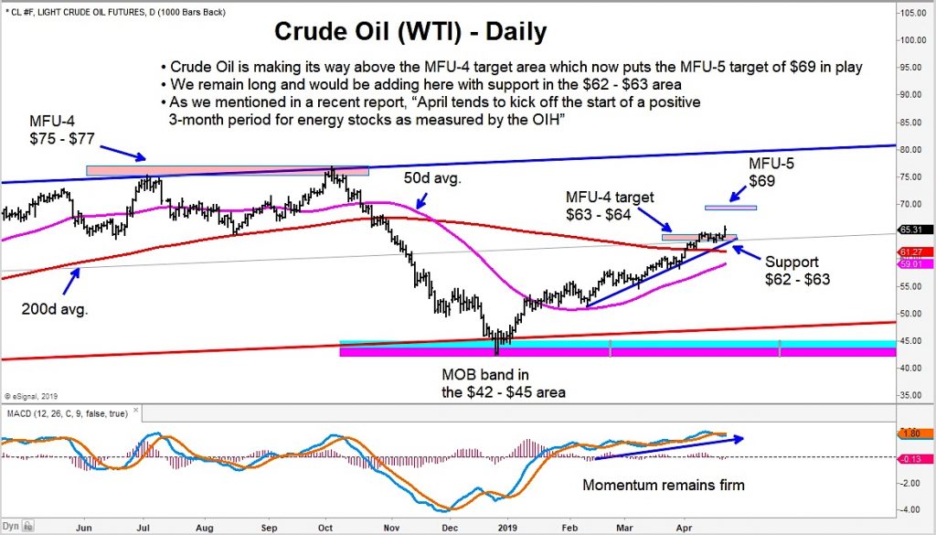 crude oil price target higher upside analysis april year 2019