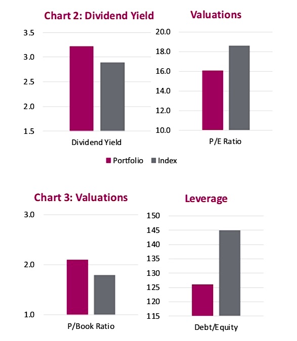 dividend yield valuations stock market investing portfolio building table