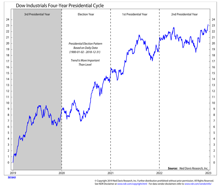 dow jones industrials average presidential cycle forecast history investing chart_ 19 april 2019