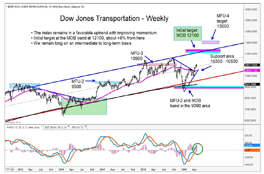 dow jones transportation average index stock market bull higher investing news april