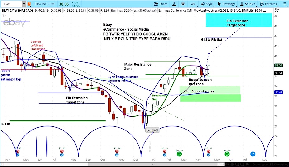 ebay stock forecast investing research bullish higher outlook news april 26