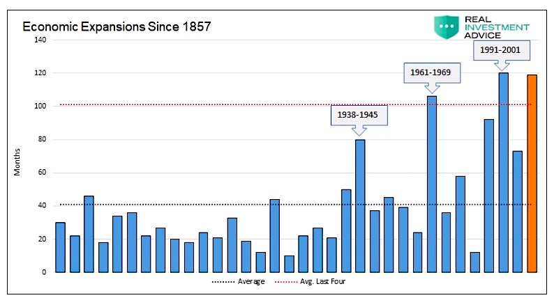 economic expansions history 70 years chart investing news april 5