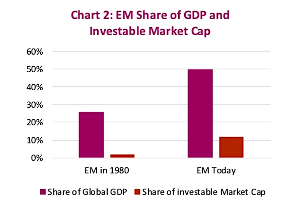 emerging markets share global gdp market cap investing news image