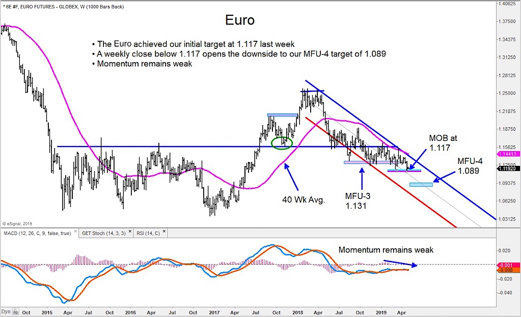 euro decline targets forecast 108_april 29 news