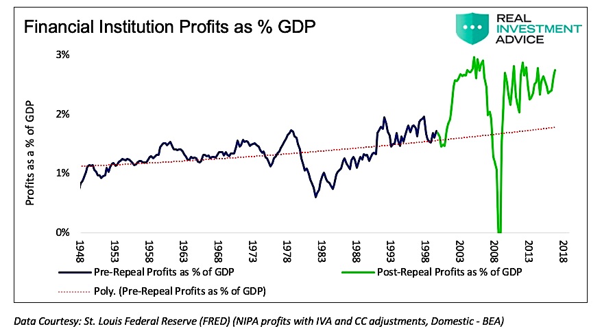 financial institutions profit compared to gdp united states history by year image news