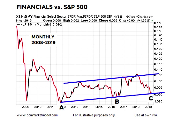 financials performance relative to stock market chart 10 years ending 2019