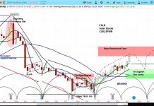 First Solar Upgraded by Goldman Sachs, Stock Pops Into Resistance first solar fslr stock research forecast analysis chart image news april 11