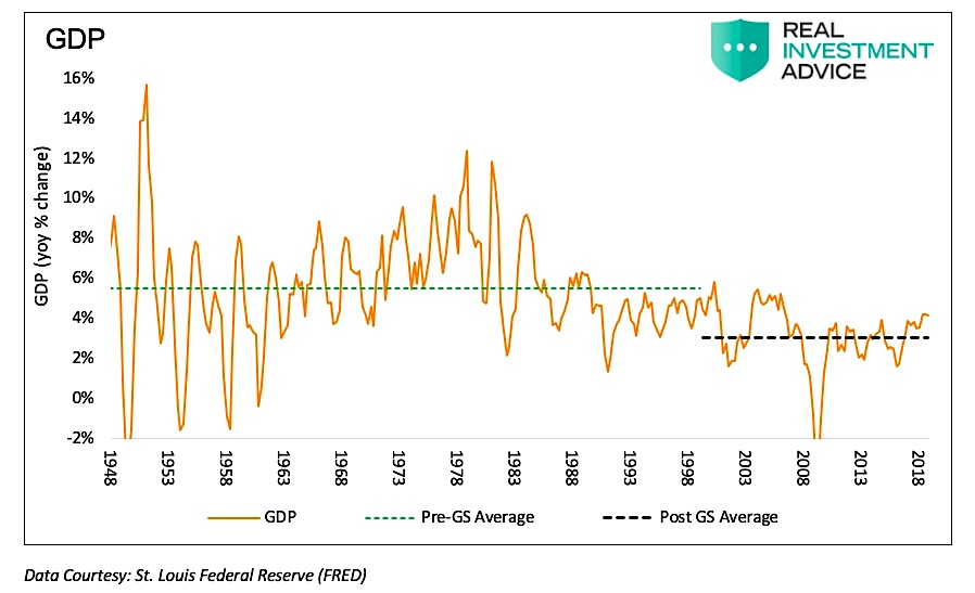 gdp data history united states by year long term investing image news