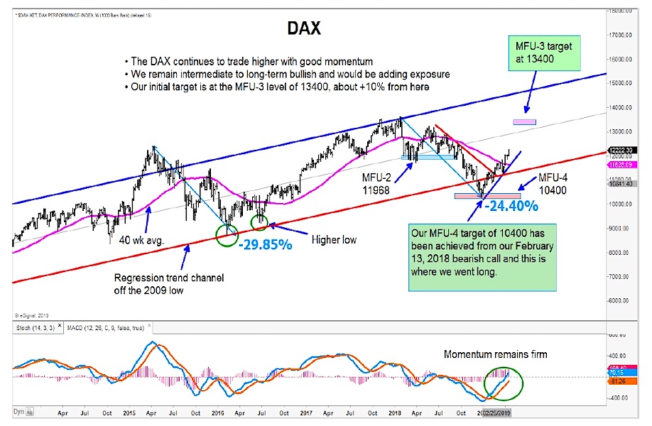 german dax stock market analysis forecast chart investing news