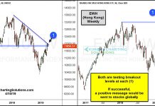 Two Global Stock Indexes on the Verge of Breaking Out